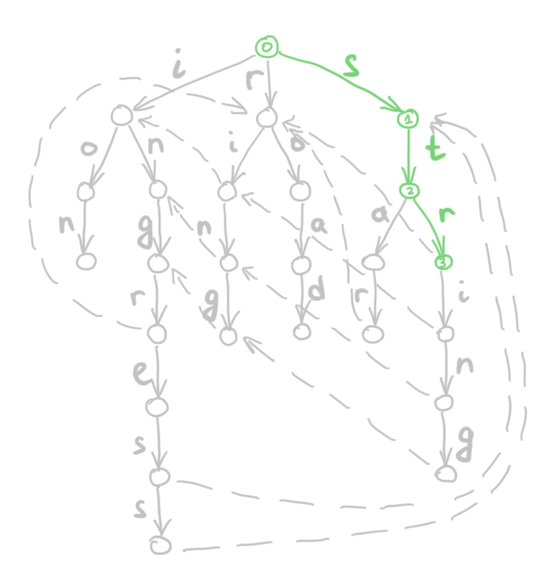 Search pattern in the trie