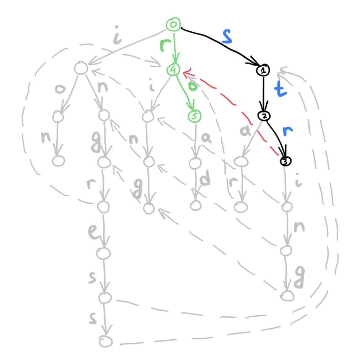 Search pattern in the trie: suffix links