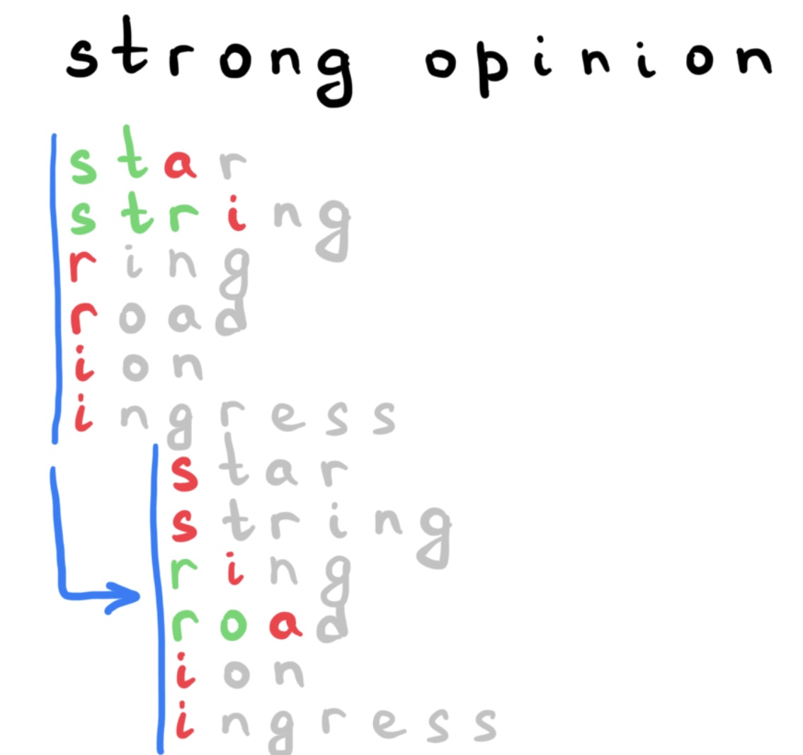 Search pattern in the trie: shift equivalence