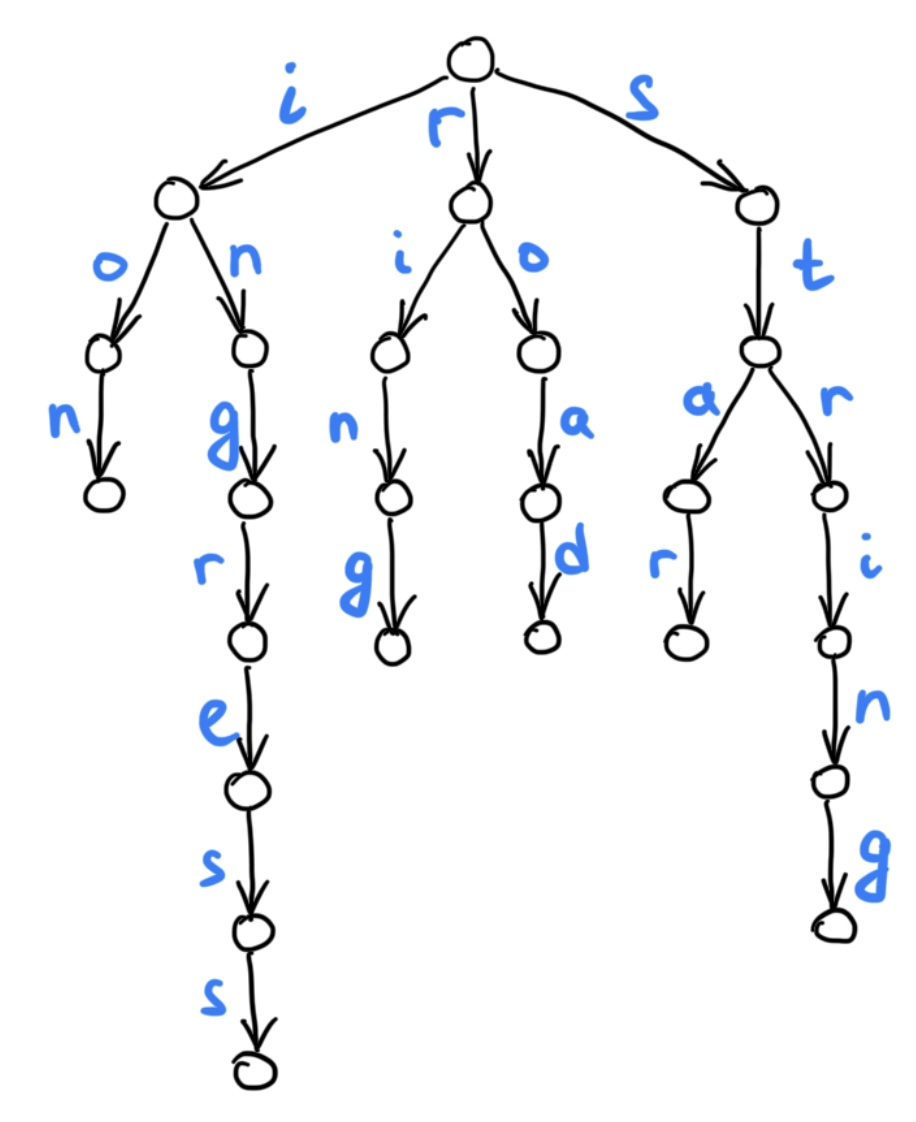 Trie build from patterns