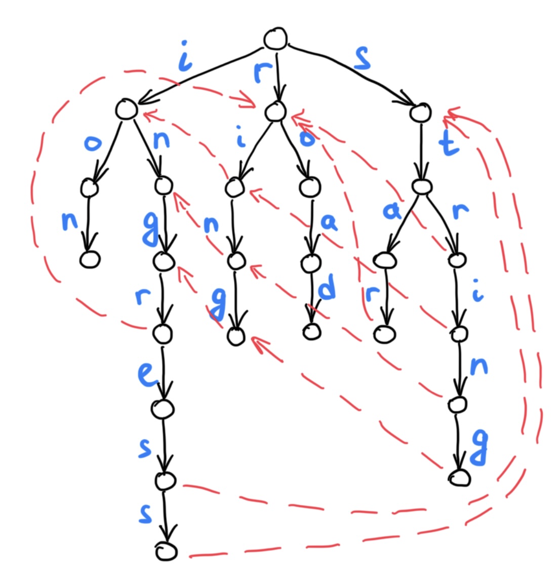 Suffix links