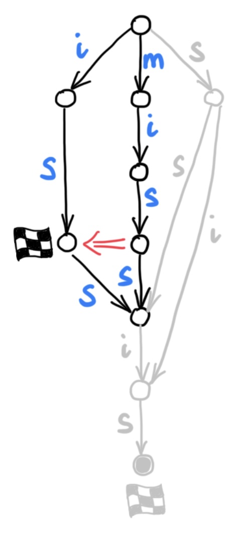 Automaton for string missis, step 2, clone