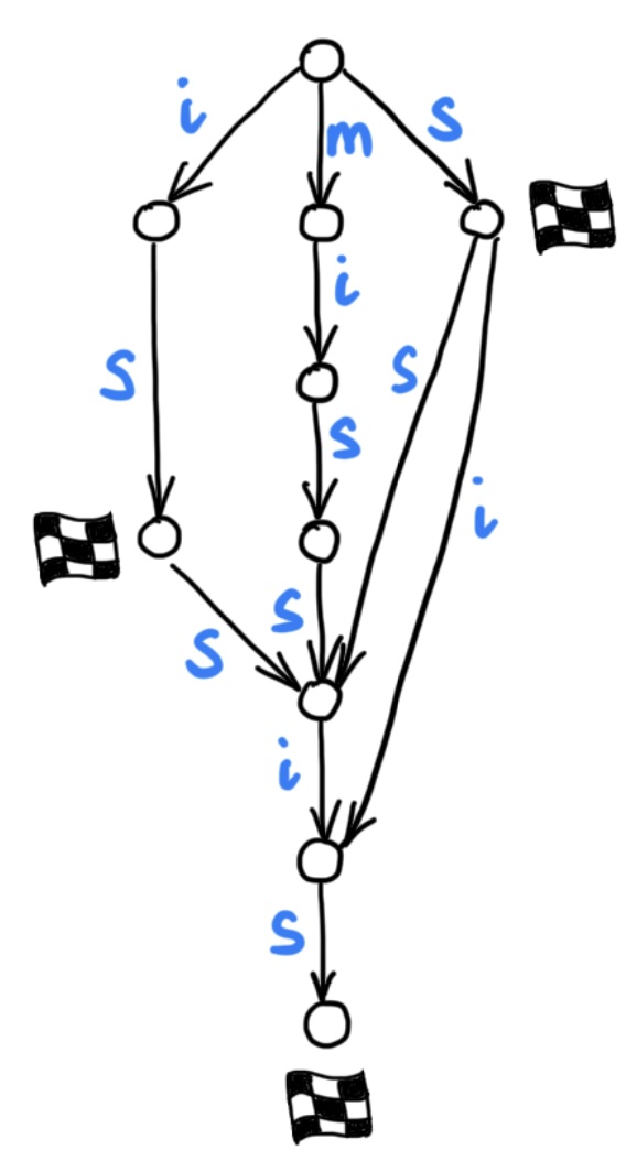 Automaton for string missis, last step