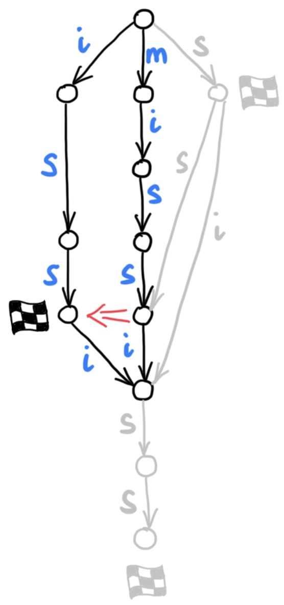 Automaton for string mississ, step 2, clone