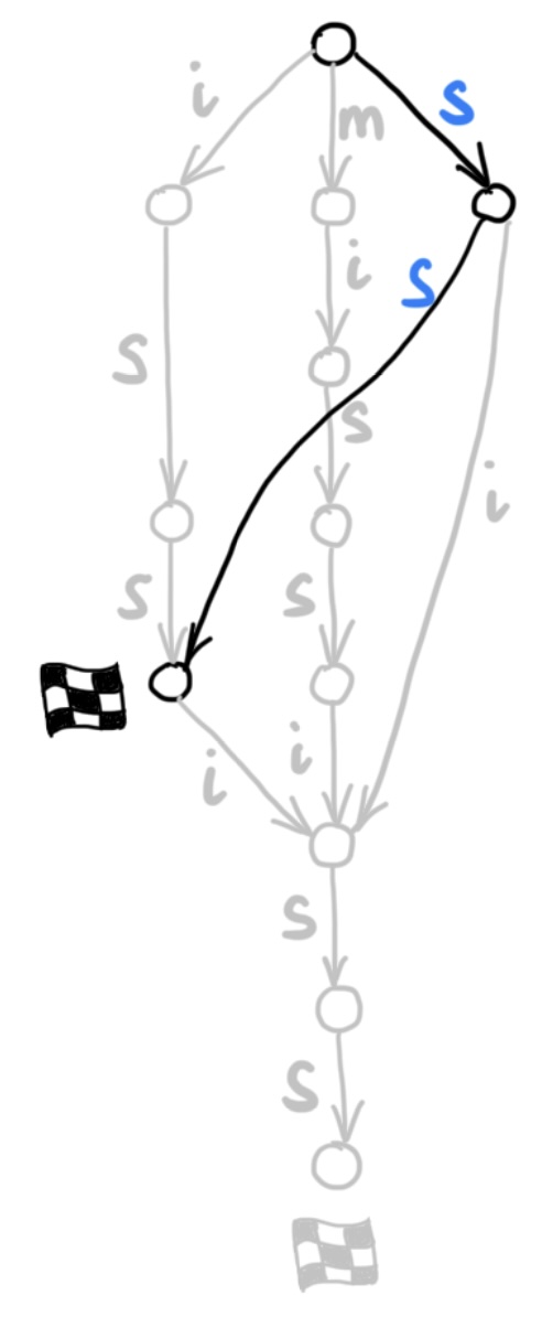 Automaton for string mississ, step 3, transfer edge