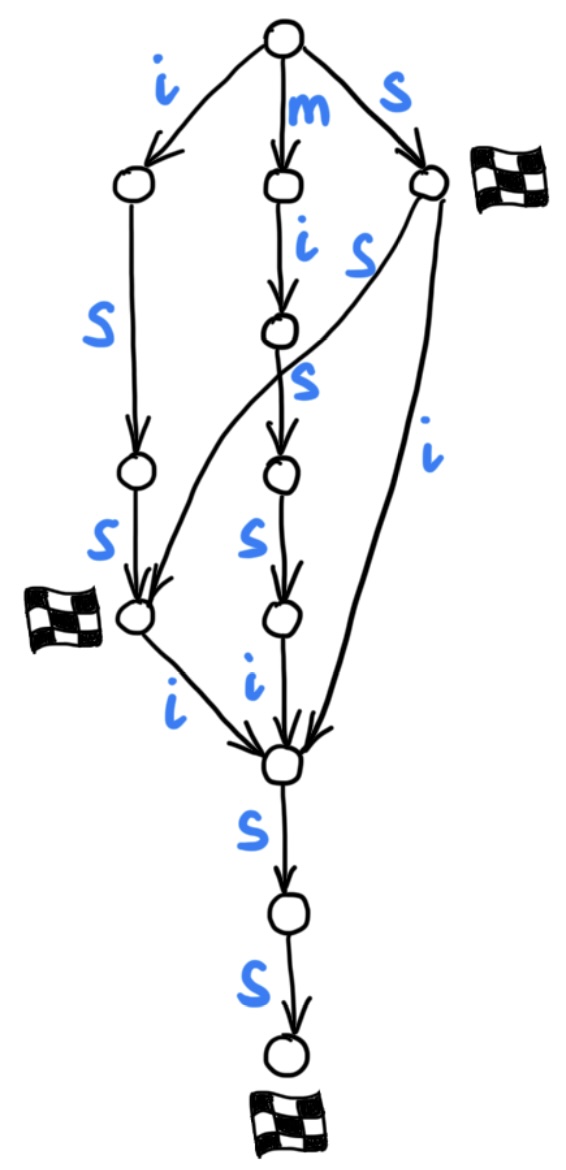 Automaton for string mississ