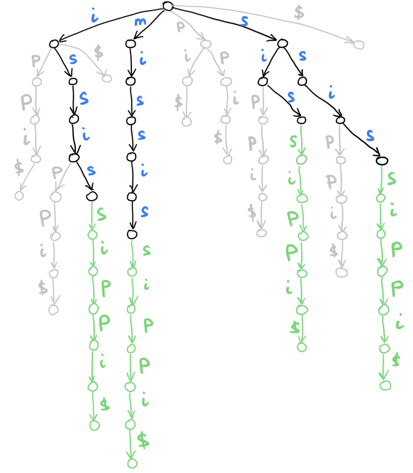 Strings with equal endings