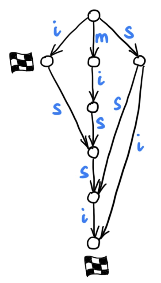 Automaton for string missi