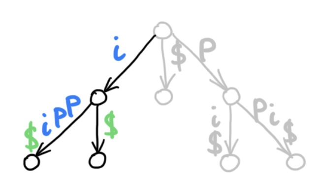 Suffix tree: split the edge