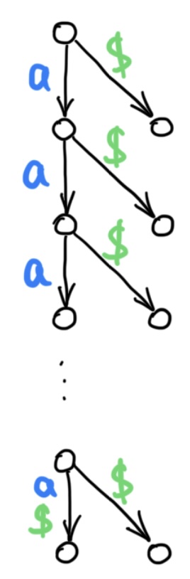 Suffix tree