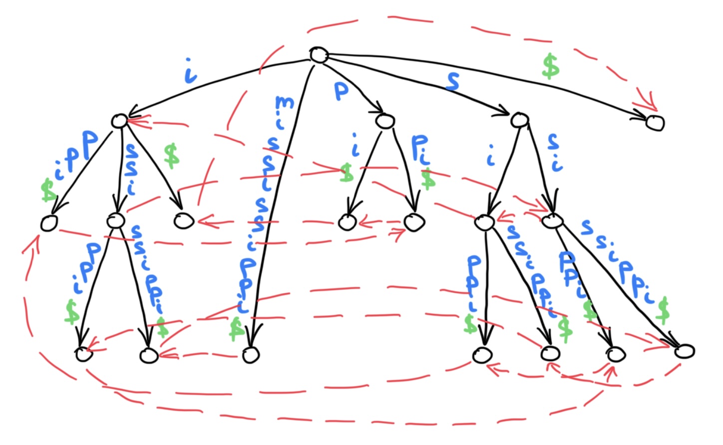 Suffix links in suffix tree