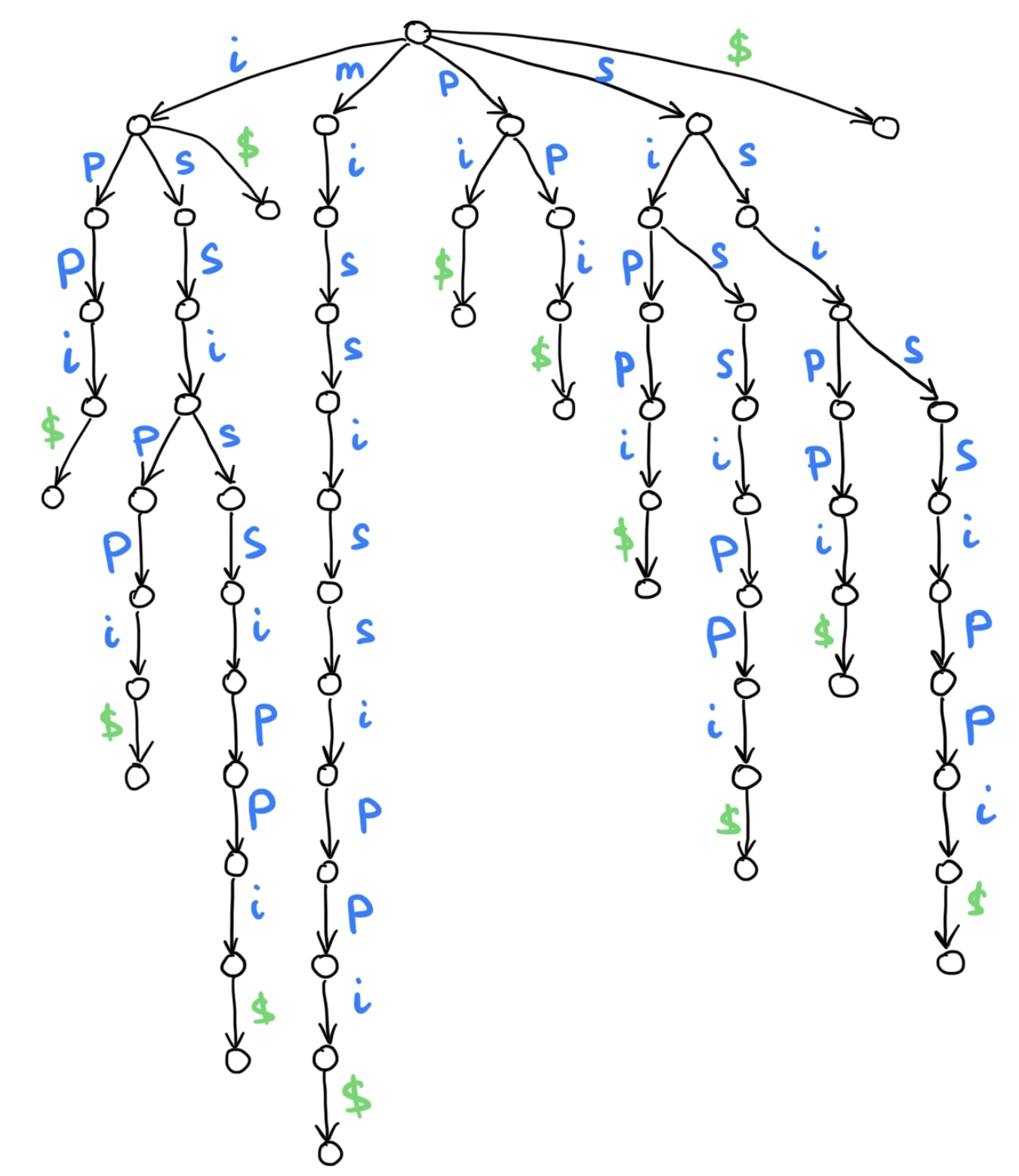 Suffix trie with sentinel characeter