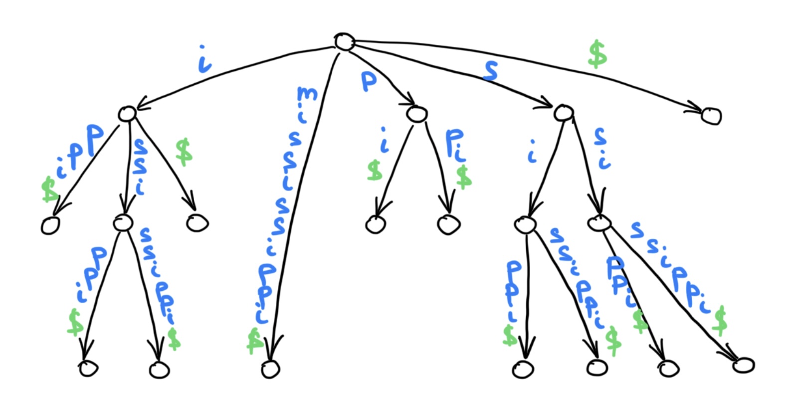 Suffix tree