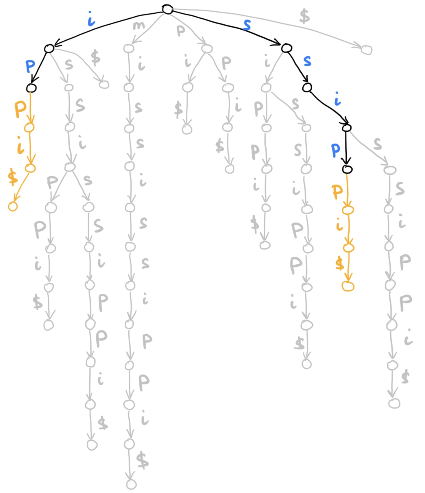 Suffix automaton: beginning