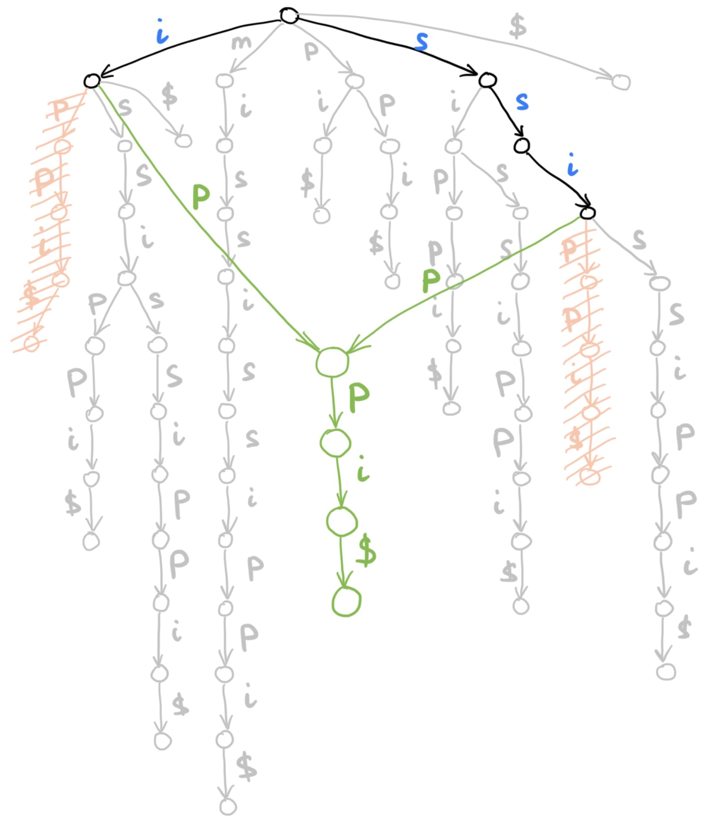 Suffix automaton: merging nodes