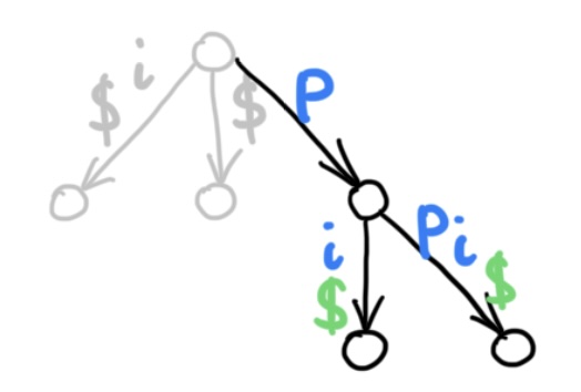 Suffix tree: split the edge